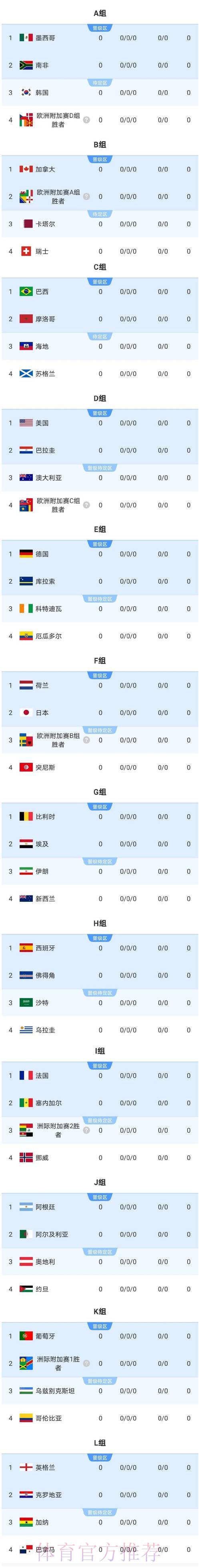 2026美加墨世界杯强队排名今日